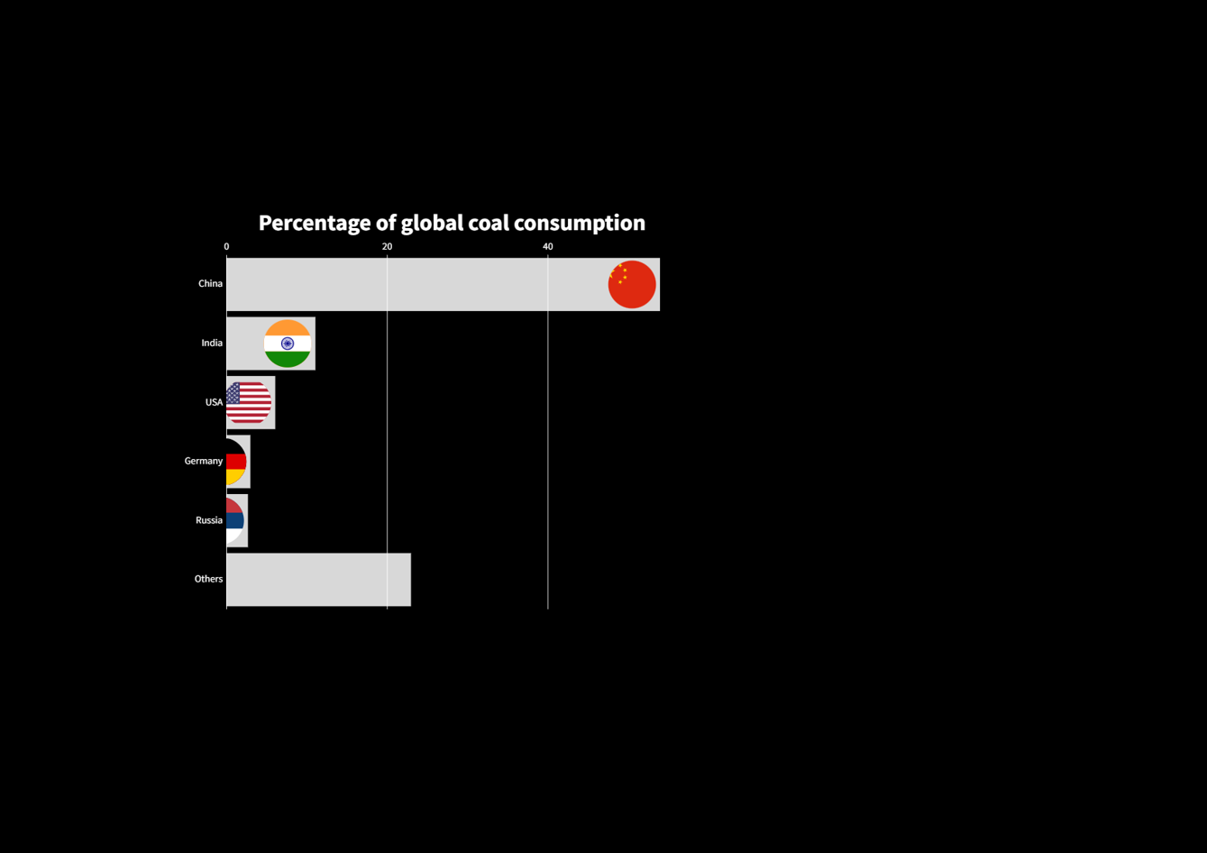 China is the world's largest consumer of coal