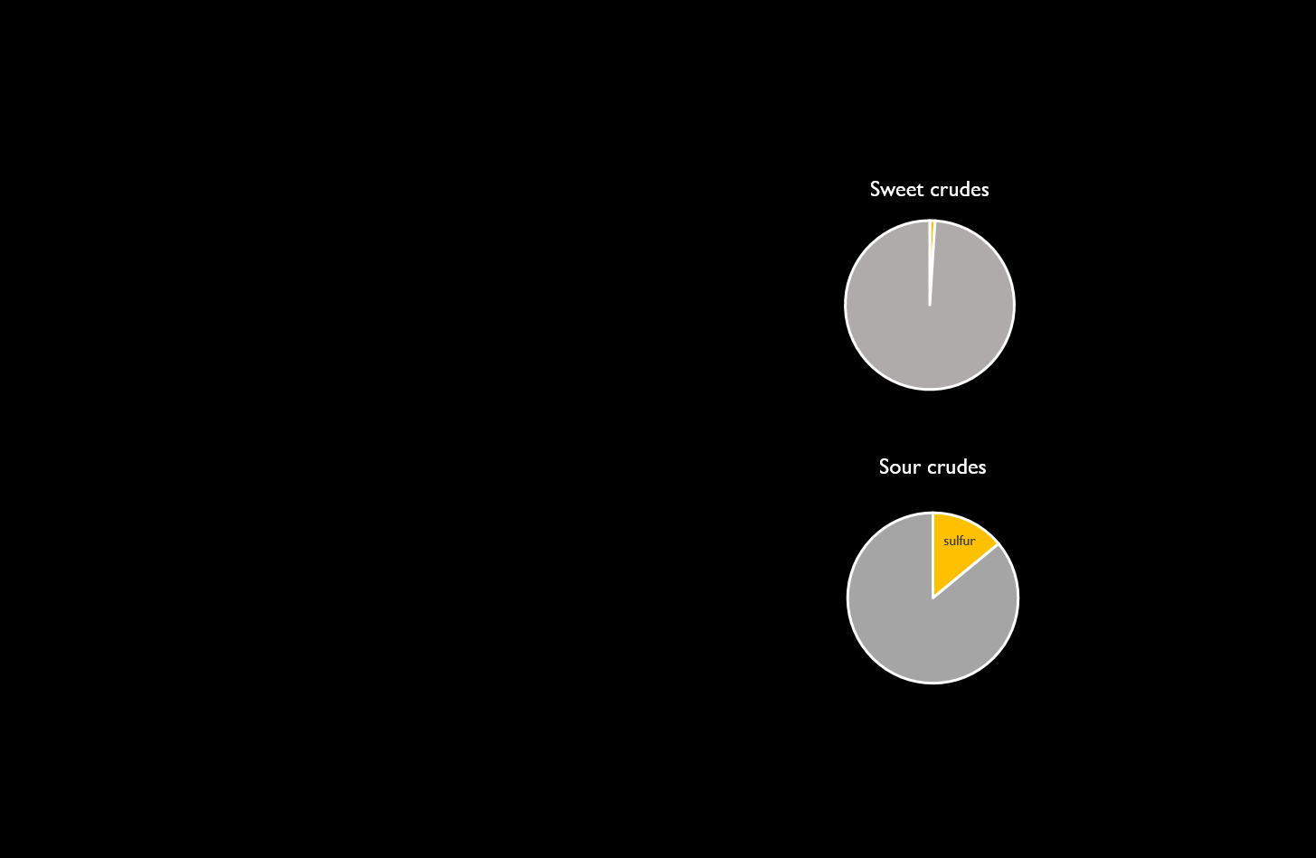 Sour crudes contain up to 14 times more sulfur than sweet crudes